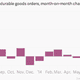 Image for article titled The week’s 14 most important economic charts